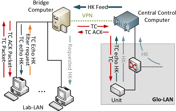 Telecommand And Housekeeping (hk) Relaying Between - Network (707x454), Png Download