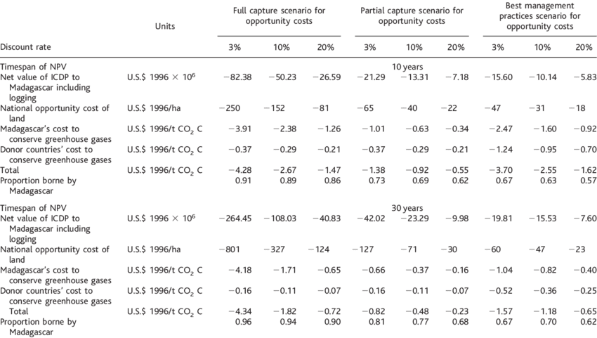 Regardless Of Opportunity-cost Scenario, When Madagascar - Tableau Comportement À La Maison (850x481), Png Download