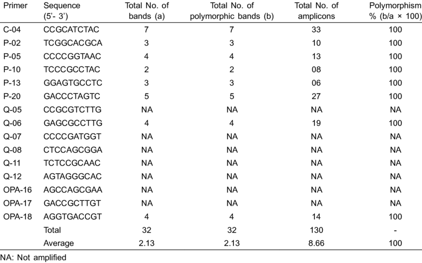 Response Of Rapd Primers For Polymorphism In Custard - Number (850x529), Png Download