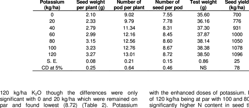 Yield Attributes Response Of Mungbean To Different - Number (850x369), Png Download