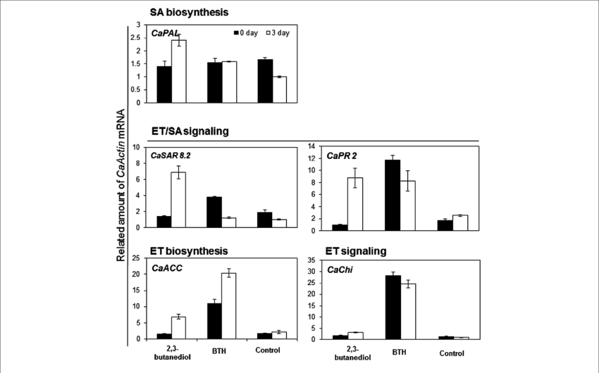 Induction Of Defense Genes In Pepper Roots After Exposure - Diagram (850x530), Png Download