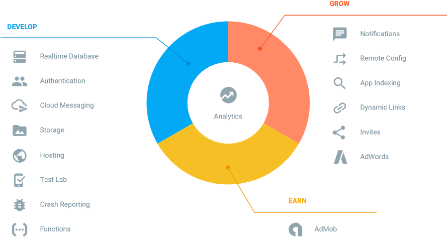 All Features Those Makes Firebase Incredible - Firebase Advantages (888x500), Png Download