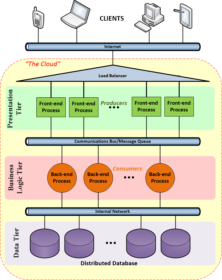 Here, In The Spirit Of Mvc, The User-centric Portion - 3 Tier Cloud Architecture (733x923), Png Download
