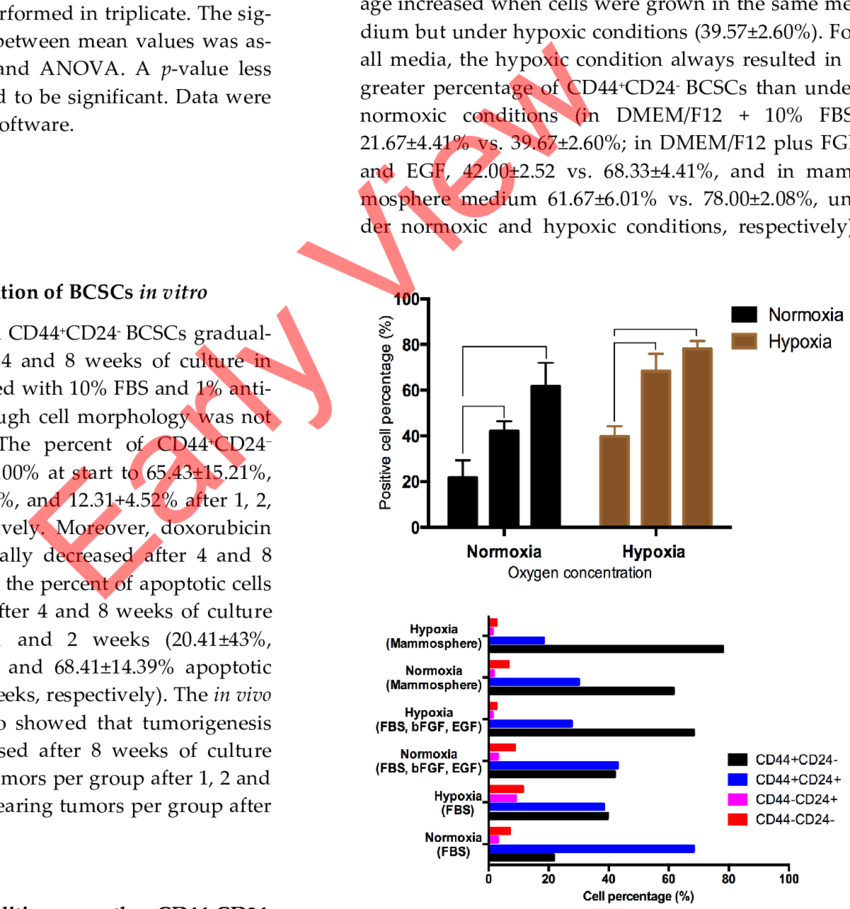 Effect Of Oxygen Concentrations And Media On Percentage - Diagram (850x909), Png Download