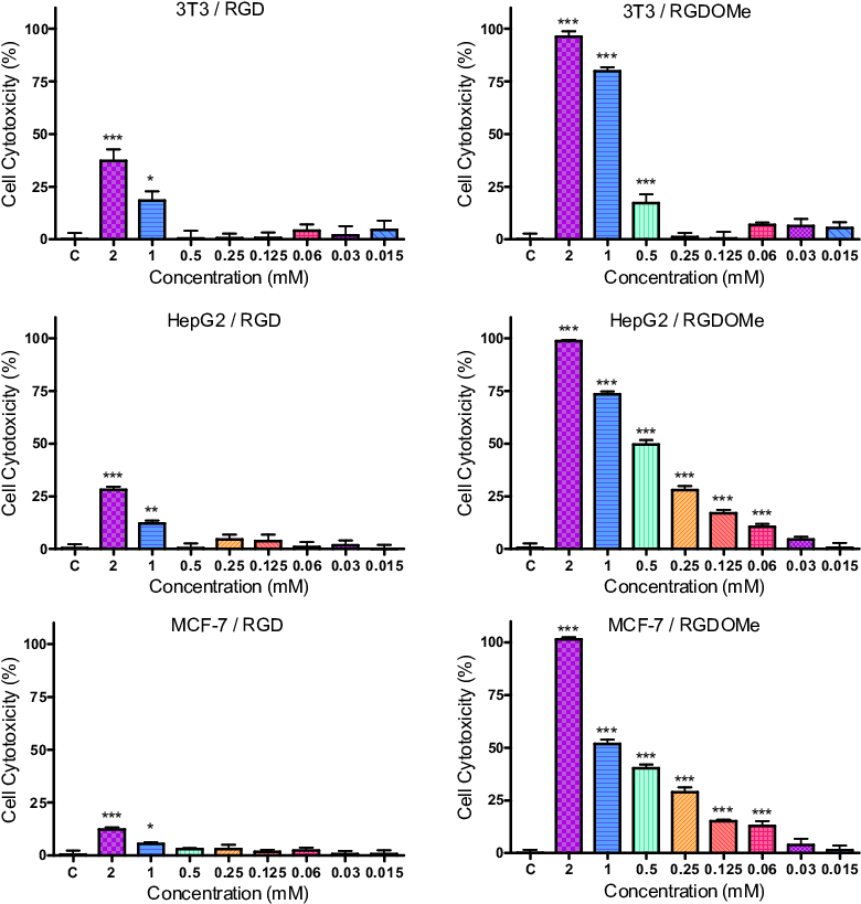 Effect Of Rgd And Rgd Ome On Growth Of 3t3, Hepg2 And - Cell (806x832), Png Download
