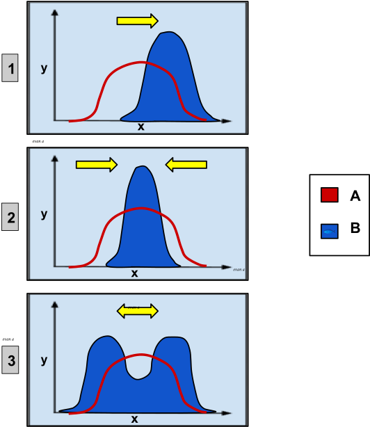 Nämä Kaaviot Esittävät Geneettisen Valinnan Erilaisia - Stabilizing Selection (630x628), Png Download