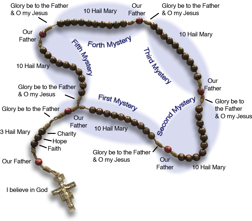 The Prayers That Make Up The Rosary (1209x1030), Png Download