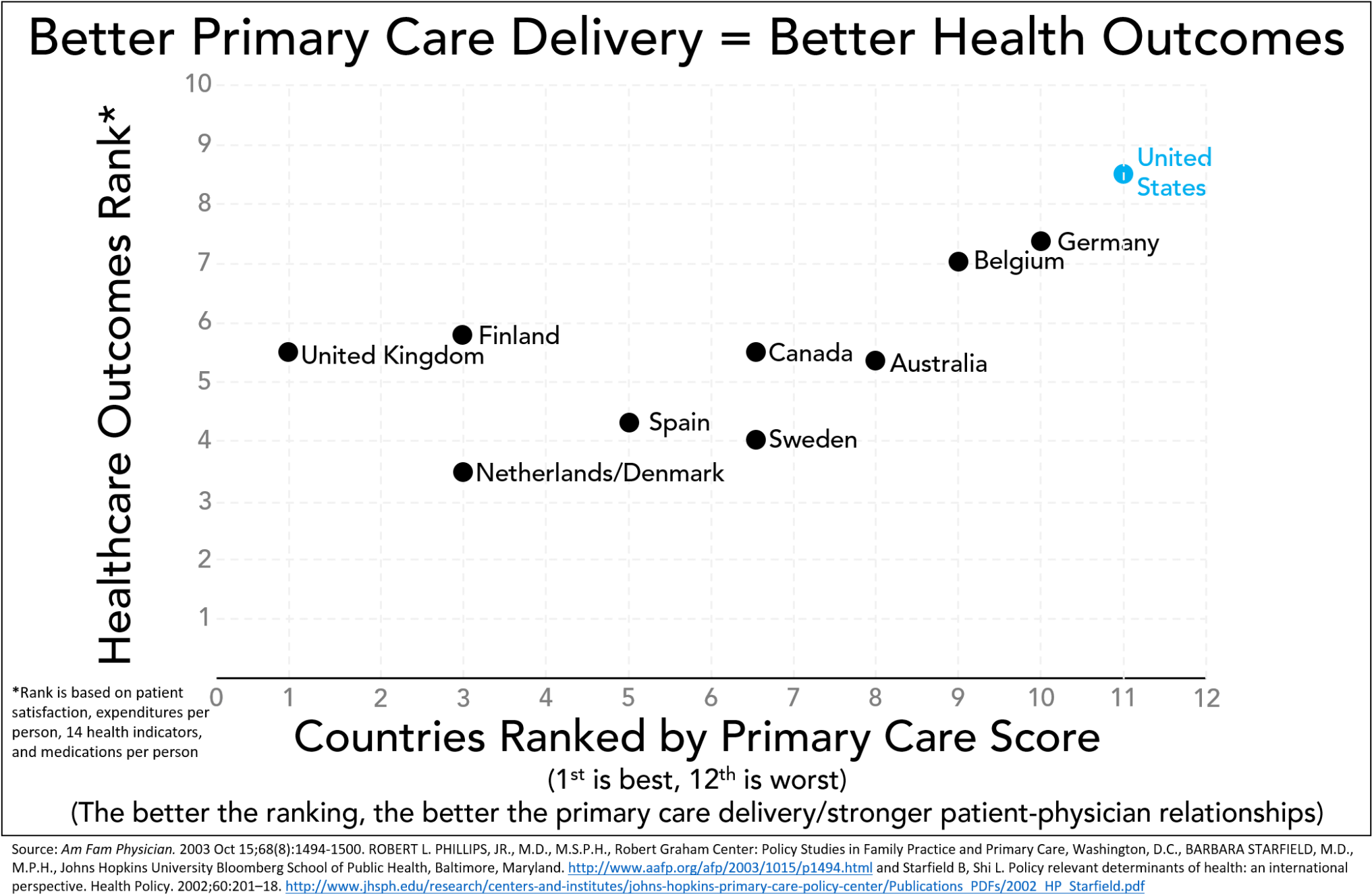 Starfield Primary Care Delivery Vs Health Outcomes - Border (2048x1356), Png Download