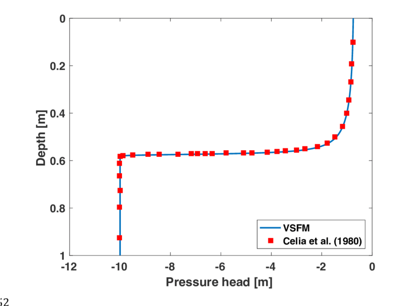 Comparison Of Vsfm Simulated Pressure Profile Against - Diagram (850x618), Png Download