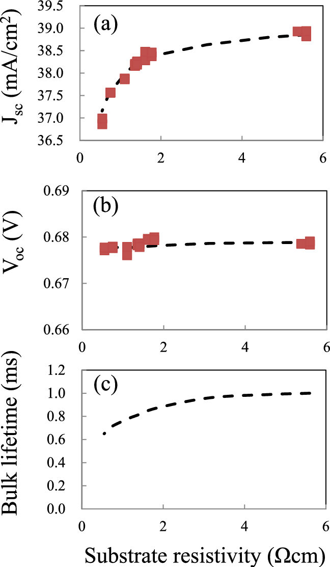 Measured And Calculated (dashed Line) (a) J Sc And - Diagram (648x1113), Png Download