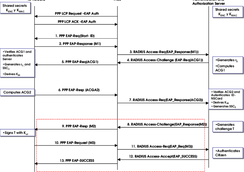 Authentication Flow With Id Nscard As Spanish Electronic - Identity Document (850x601), Png Download