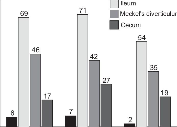 Percentage Of Birds That Had Pathology In The Following - Diagram (692x495), Png Download