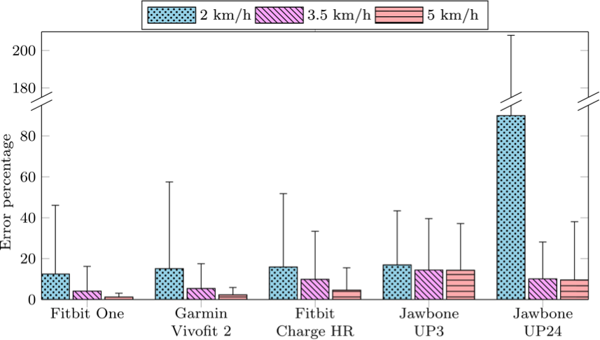 Comparison Between The Garmin Vivofit 2, Fitbit One, - Jawbone (857x485), Png Download