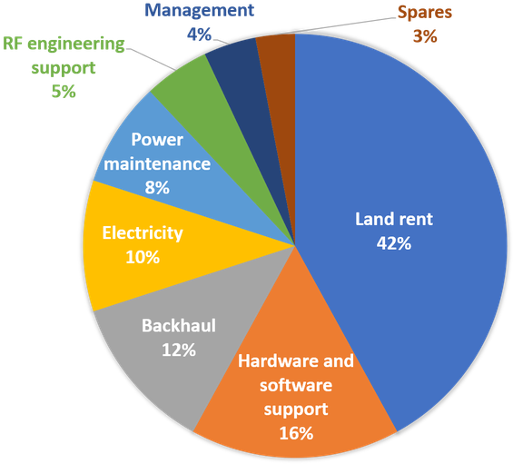 Iv E Paradigm Shifting Cost Model Of Aerial Bss - Software Training (750x561), Png Download