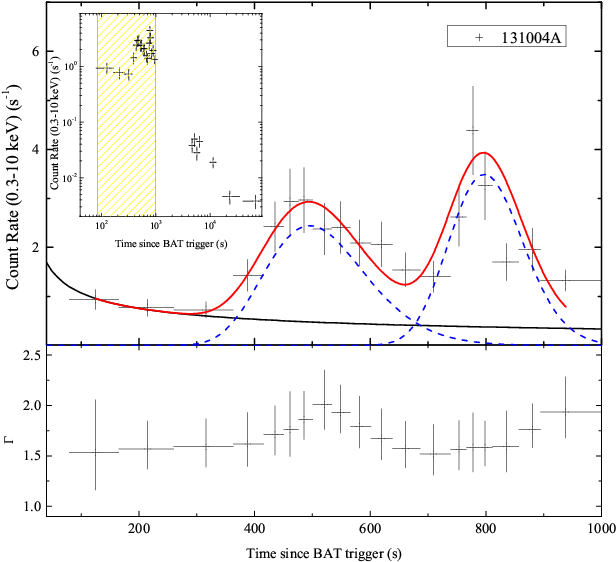3 10 \kev Count Rate Light Curve Of The Three Sgrbs - Diagram (814x572), Png Download