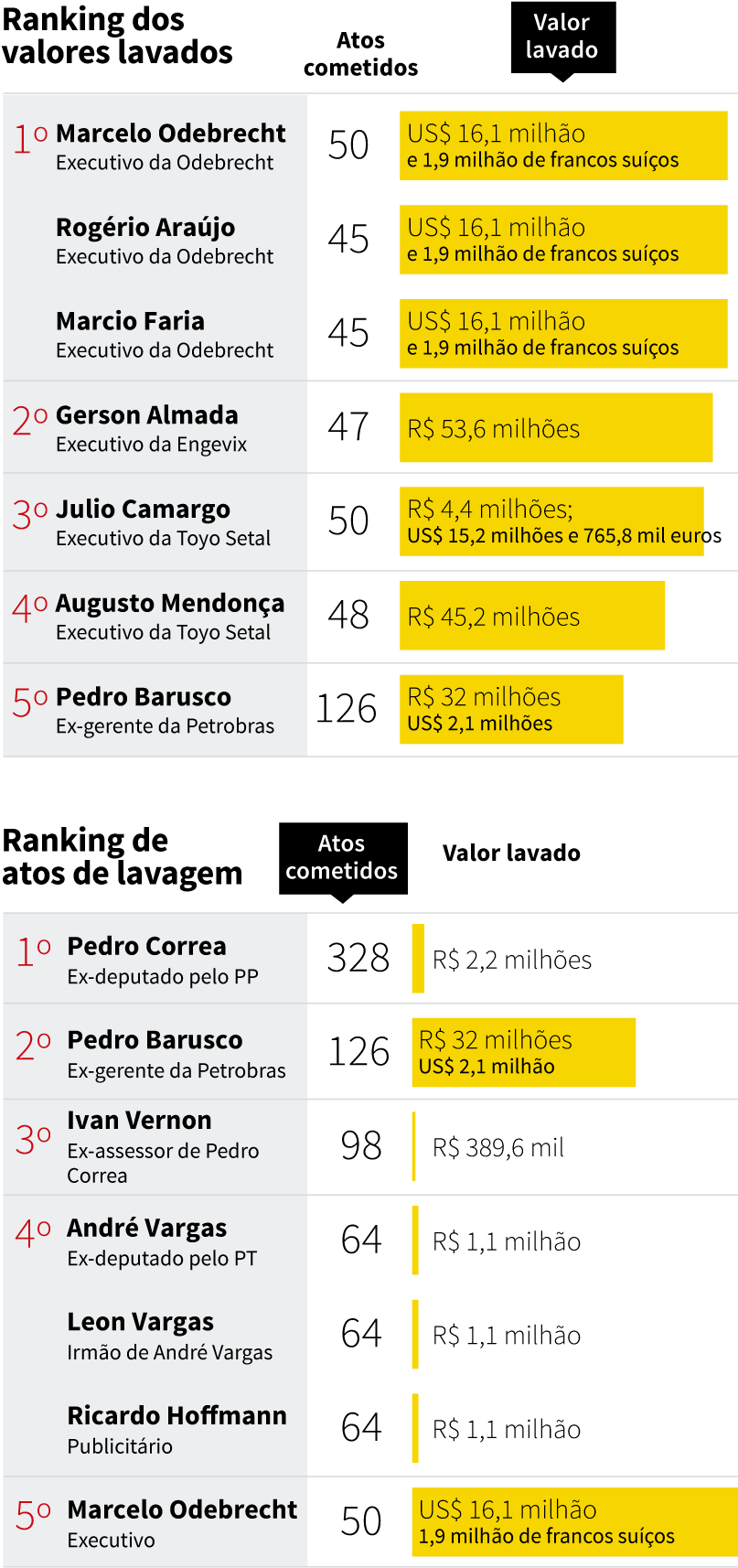 Lavou Mais Dinheiro Na Lava Jato, - Bmml (807x1773), Png Download