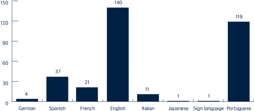 Languages Spoken By Participants In Brazil (850x372), Png Download
