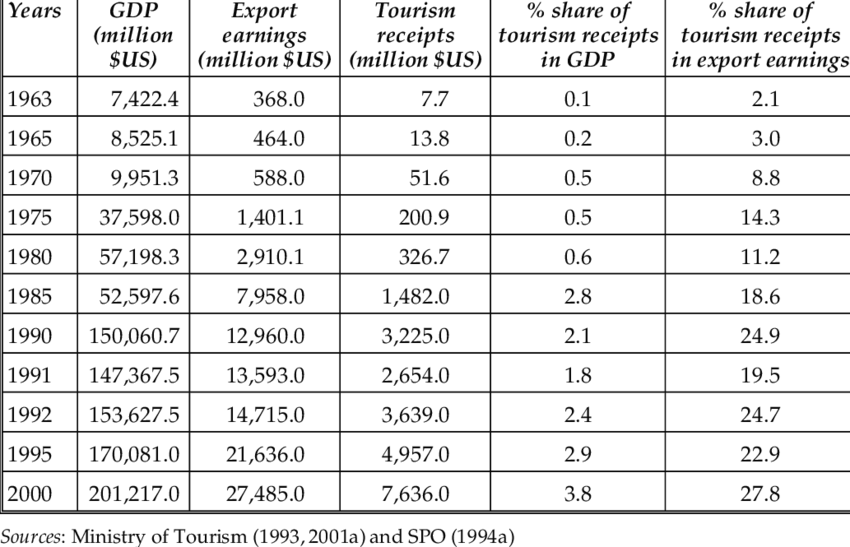 Share Of Tourism Receipts In Gross Domestic Product - Export (850x547), Png Download