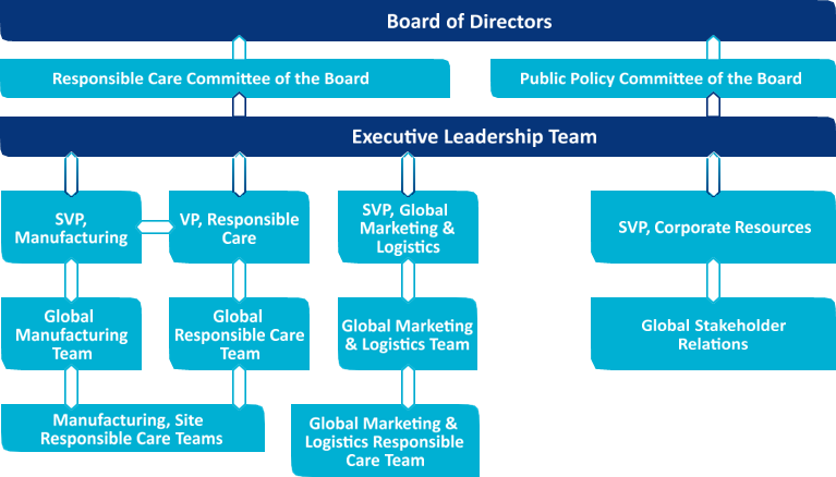 Through These Two Committees, The Board Monitors Ethics, - Methanex Organizational Chart (767x438), Png Download