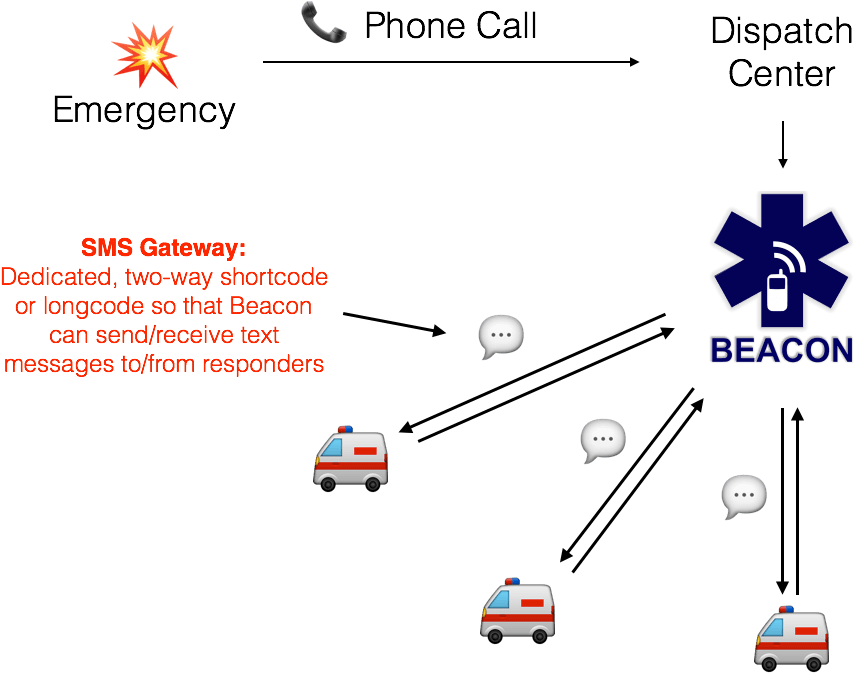 Sms Gateway Diagram - Sms Gateway (886x710), Png Download