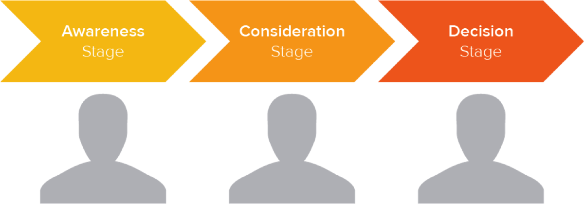 Image11 - Hubspot Buyer's Journey (1200x419), Png Download