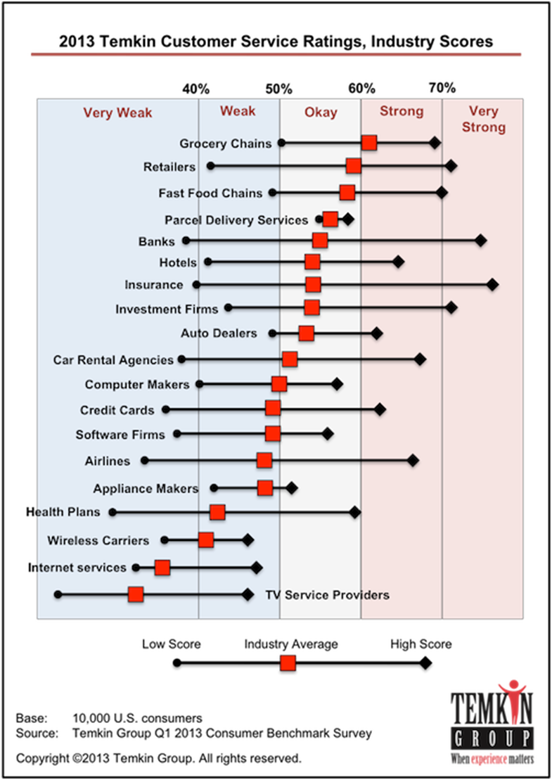 To The Extent That The Most Unhappy Fixed Network Voice - Customer Service Industry Scores (785x1109), Png Download