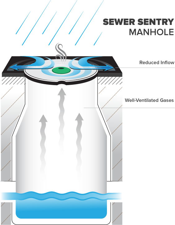 Solution Diagram Sewer Sentry - Sewer Sentry (563x722), Png Download
