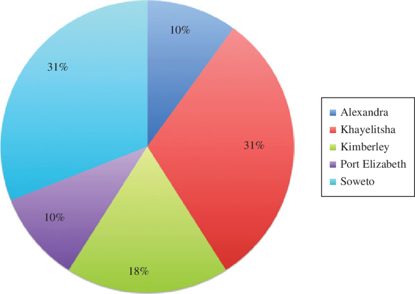Percentage Of Questionnaires Administered Between Five - Circle (850x603), Png Download