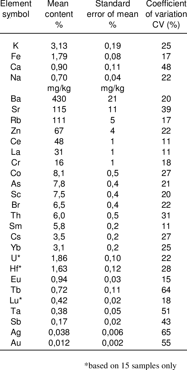 Elemental Composition Of Air-dried Soil From St - St. Petersburg (653x1293), Png Download