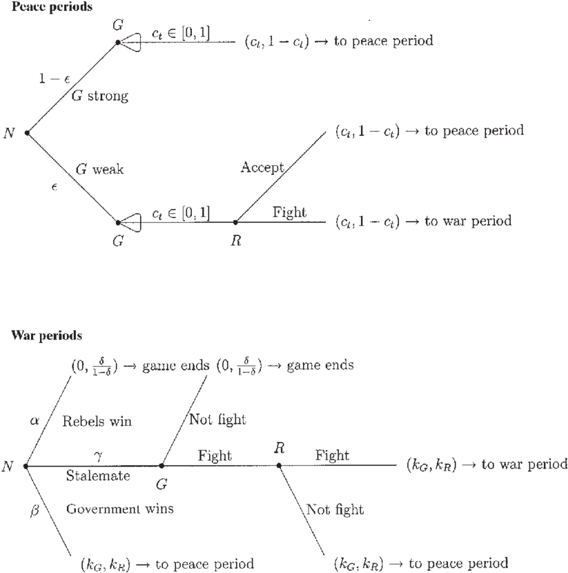 Rebellion Or Peace In A Center-region Bargaining Game - Game (850x914), Png Download
