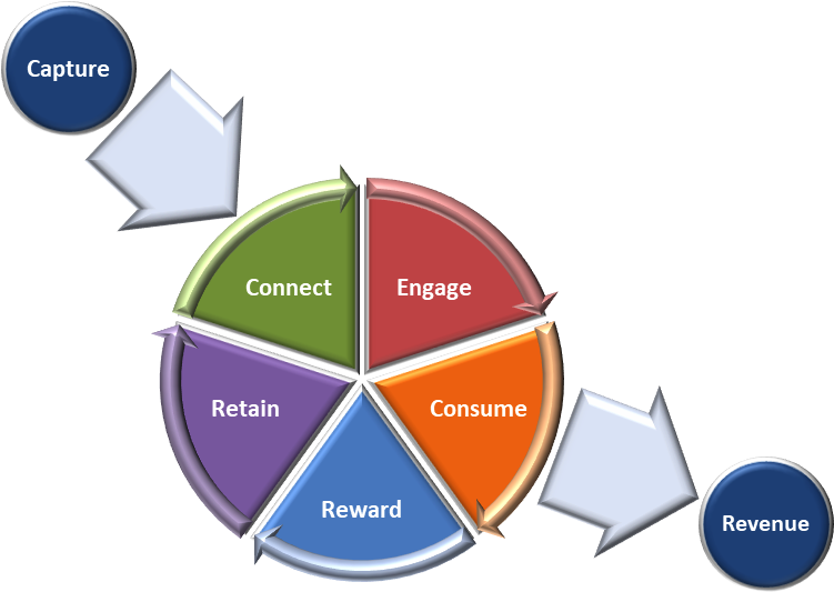 “global Club Ecosystem - Diagram (755x542), Png Download