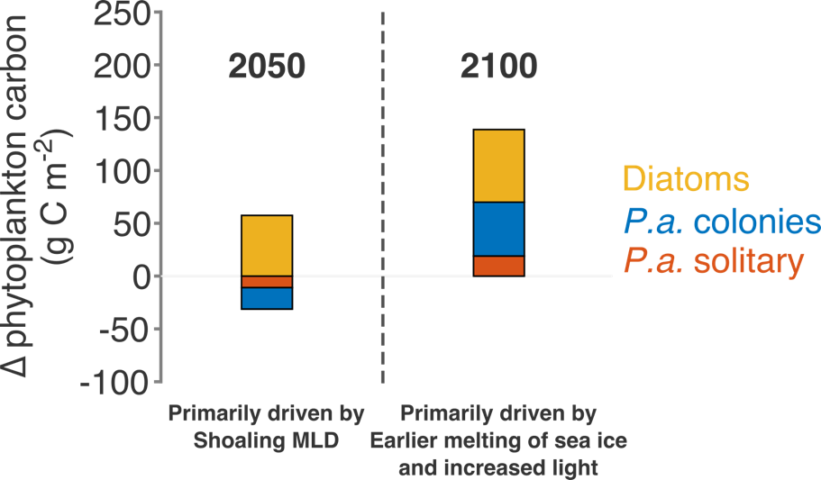 Modeled Climate Scenarios For The 21st Century Project - Diagram (911x533), Png Download