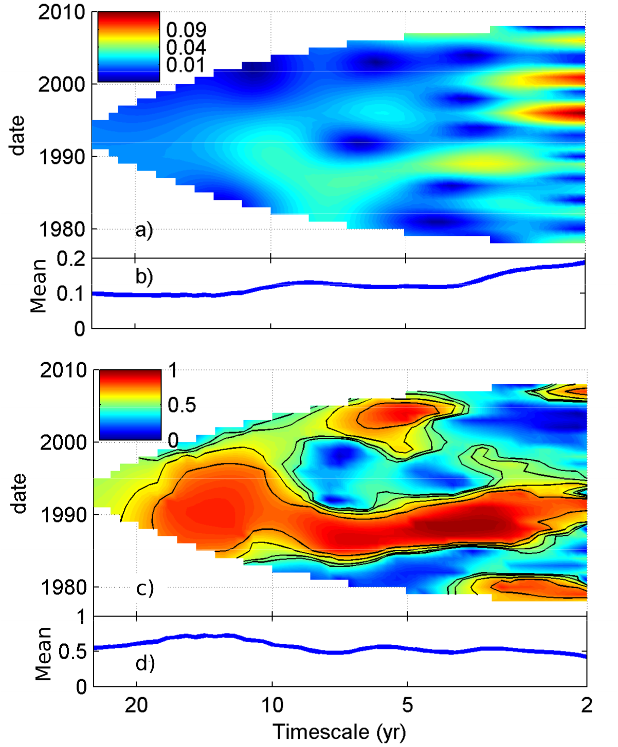 The Wavelet Transform Of The North Atlantic Oscillation - Research (1336x1531), Png Download