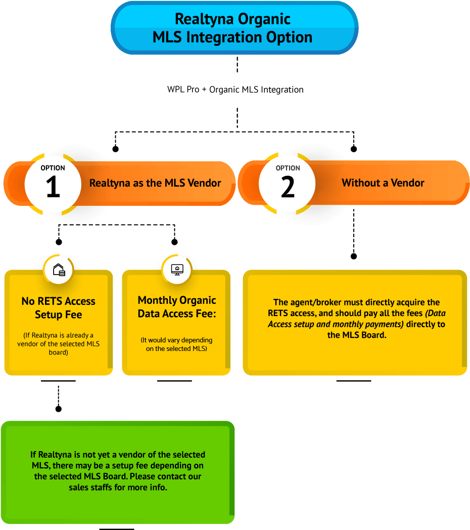 Real Estate Organic Mls Integration (994x1162), Png Download