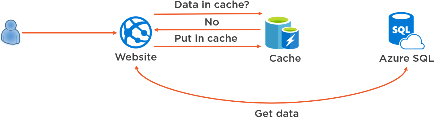 Azure Redis Cache Patterns (1433x426), Png Download