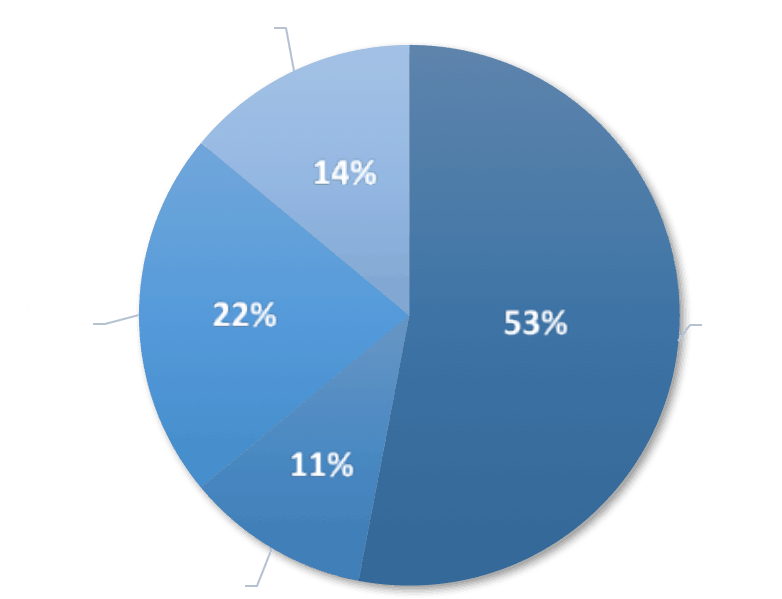 Chart-chile - Circle (881x750), Png Download