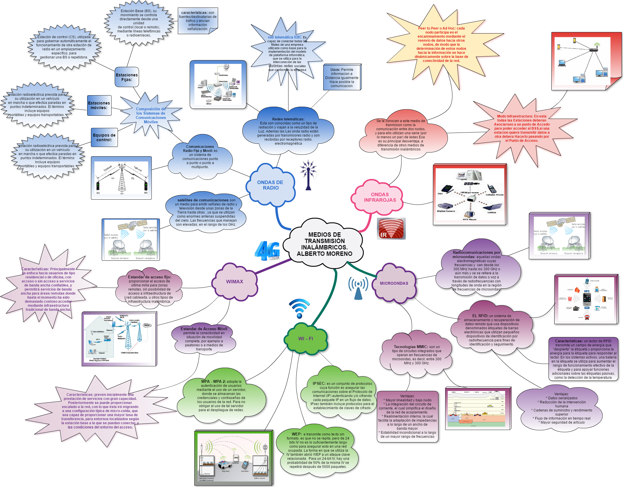 Mindmap Output Medios De Transmisión Inalámbricos - Diagram (2151x1683), Png Download