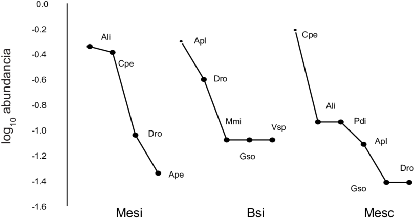 Curvas De Rango-abundancia Del Ensamblaje De Murciélagos - Diagram (850x445), Png Download