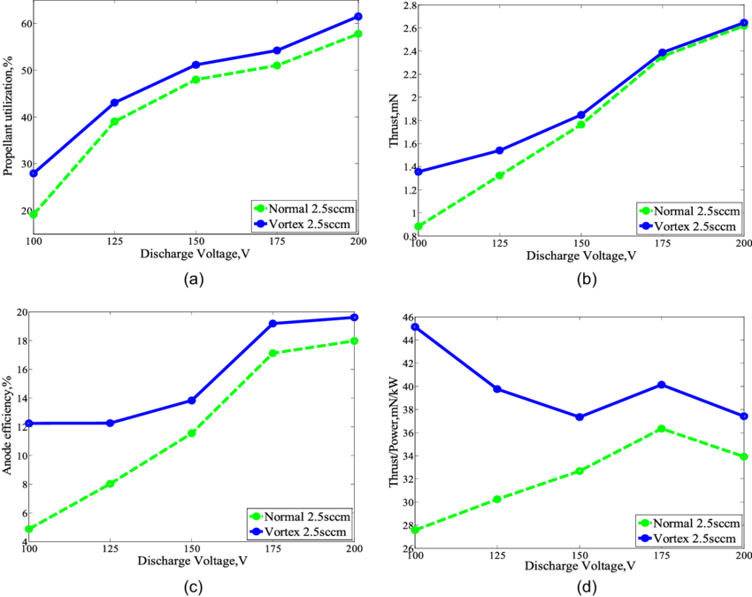 Performance Parameters Of The Thruster - Diagram (850x675), Png Download