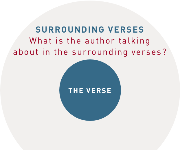 Bible Context Surrounding Verses - Bible (2000x574), Png Download