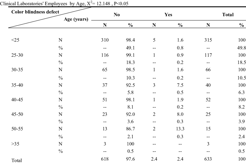 The Distribution Frequency Of Color-blindness Defect - 計 分 表 英文 (850x563), Png Download