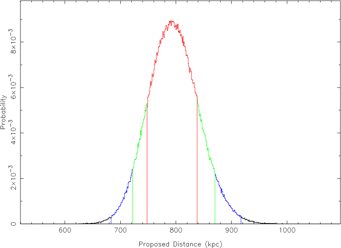 Probability Distribution For The Proposed Distance - Energy (686x499), Png Download