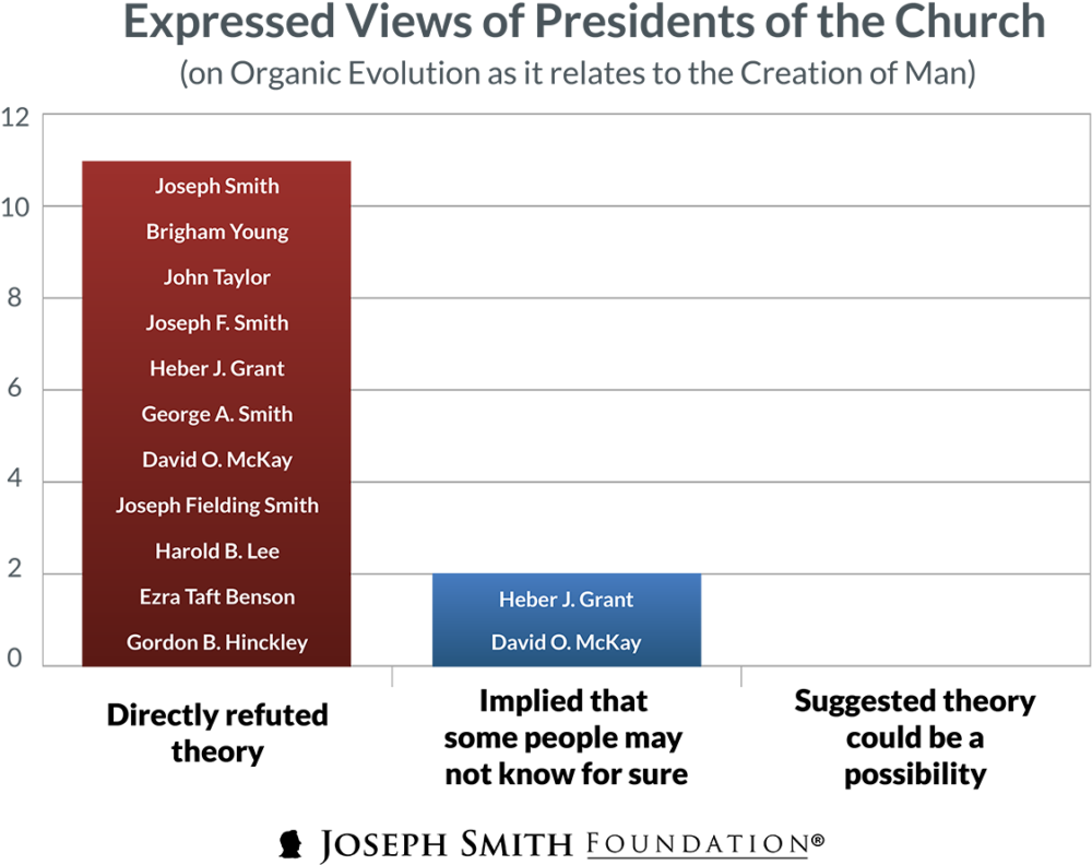 Why Have The Presidents Of The Church Consistently - The Presidents Of The Church (1068x862), Png Download