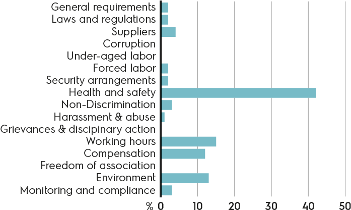 Internal Code Of Conduct Audit Findings (910x827), Png Download