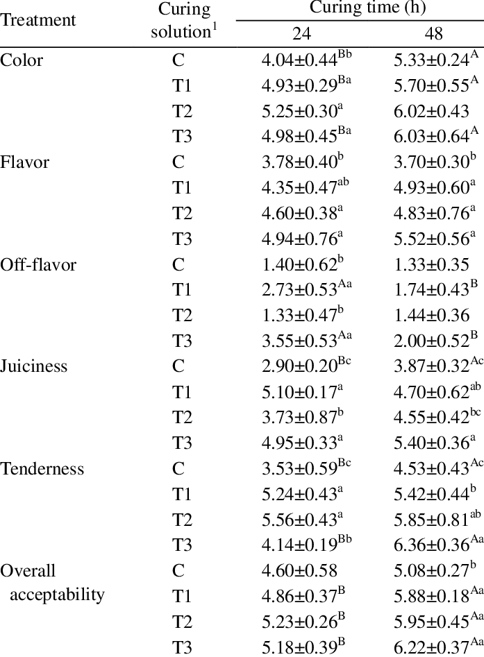 Effect Of Curing Time On The Sensory Evaluation Of (697x947), Png Download