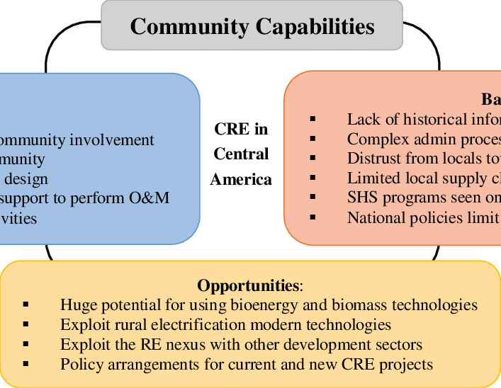 Summary Of Needs, Barriers And Opportunities For Cre (707x548), Png Download