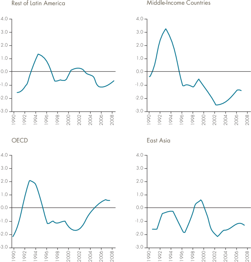 Deviation Of Per Capita Growth In Central America With (850x887), Png Download