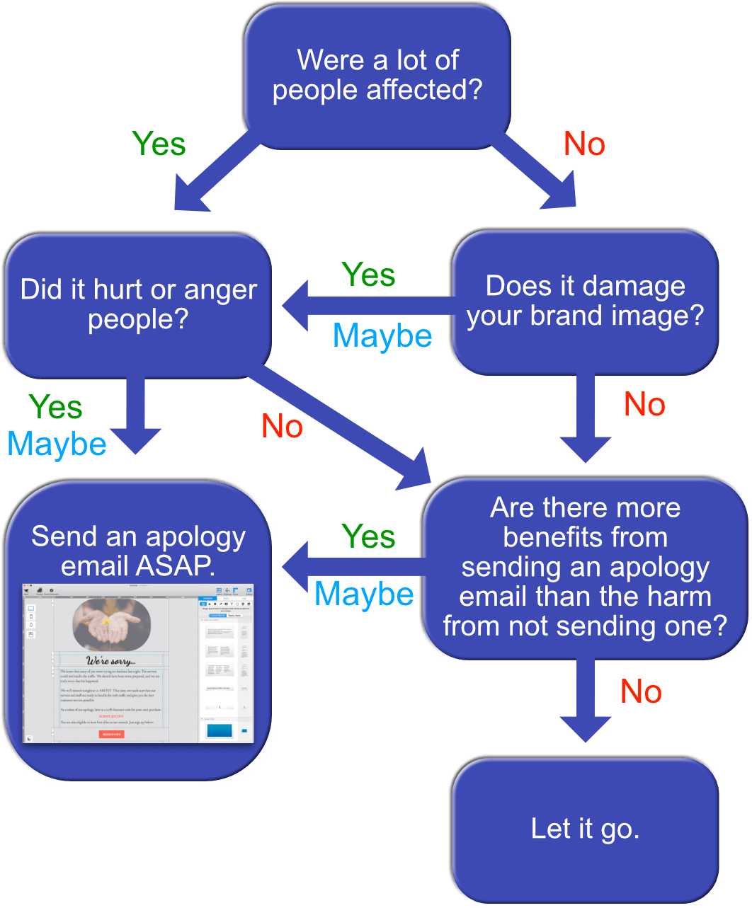 Decide If It's Worth Sending An Apology Email (1115x1321), Png Download