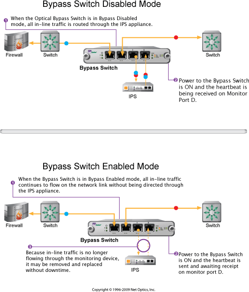 Once Power Is Restored To The Optical Bypass Switch, - Network Tap (508x596), Png Download