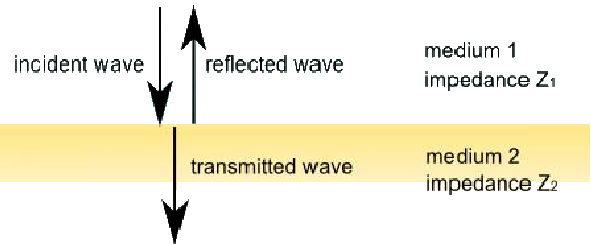 If A Sound Wave Encounters An Impedance Change From - Orange (591x244), Png Download